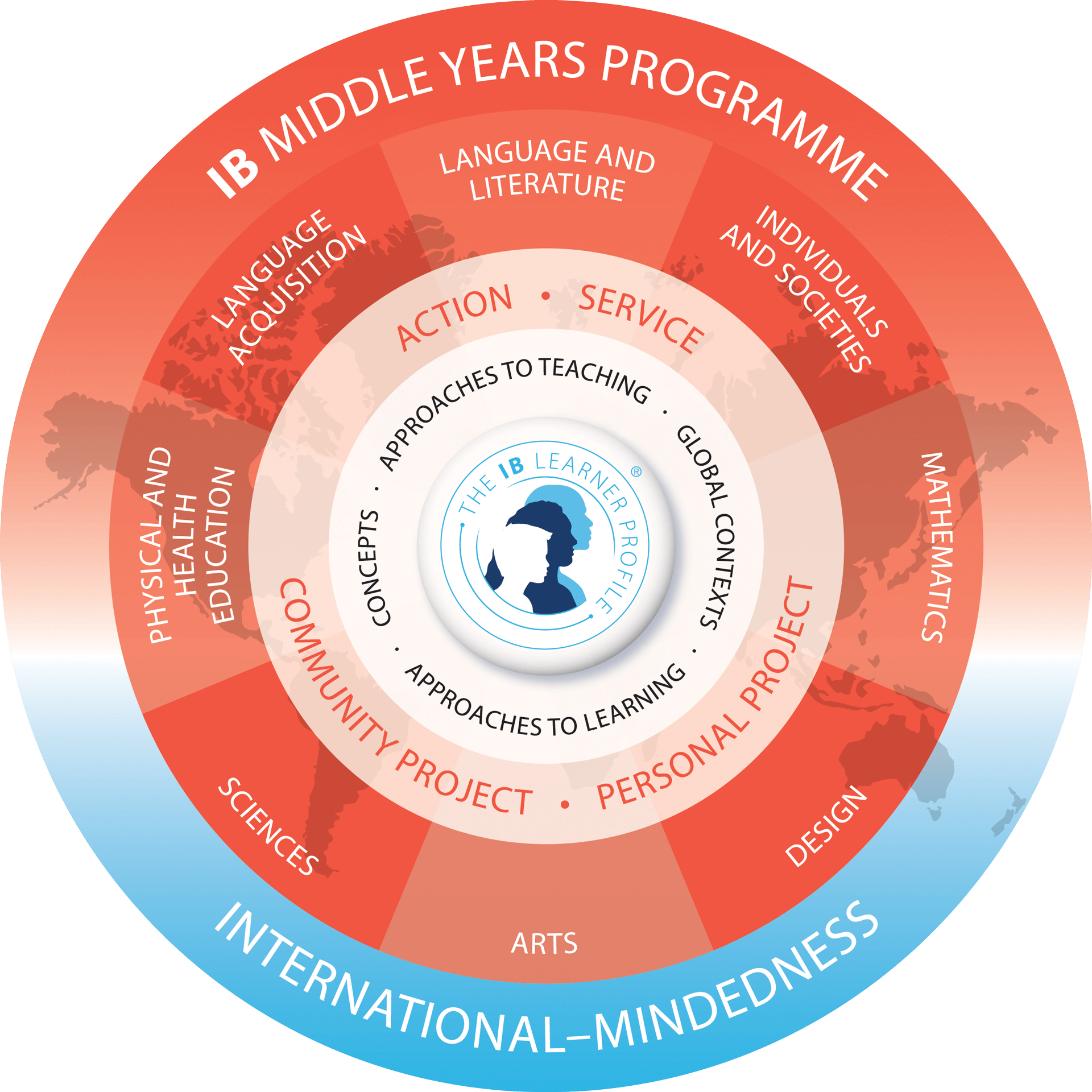 MYP Program Year 15 (grades 610) International School of Estonia